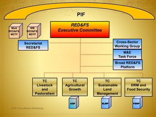 Rural Economic Development and Food Security Sector Working Group—RED and FS