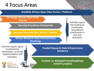 4 Focus Areas
Establish African Open Data Forum / Platform
Funded Research Data Infrastructure
Initiatives
Funded, co-designed transdisciplinary
research projects
Co-design African Open Data
Policies
Develop Incentives Frameworks
Develop Research Data Science Training
African Research Data Infrastructure
Roadmap
Activities require
low funding for
coordination,
secondment,
contributions in
kind and
evaluation.
Activities require higher
investment for
coordination, co-design
implemenatation and
evaluation.
 