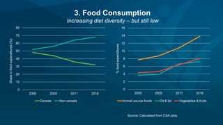 3. Food Consumption
Increasing diet diversity – but still low
Source: Calculated from CSA data.
0
10
20
30
40
50
60
70
80
2000 2005 2011 2016
Shareinfoodexpenditures(%)
Cereals Non-cereals
0
2
4
6
8
10
12
14
16
2000 2005 2011 2016
%foodexpenditures
Animal source foods Oil & fat Vegetables & fruits
 