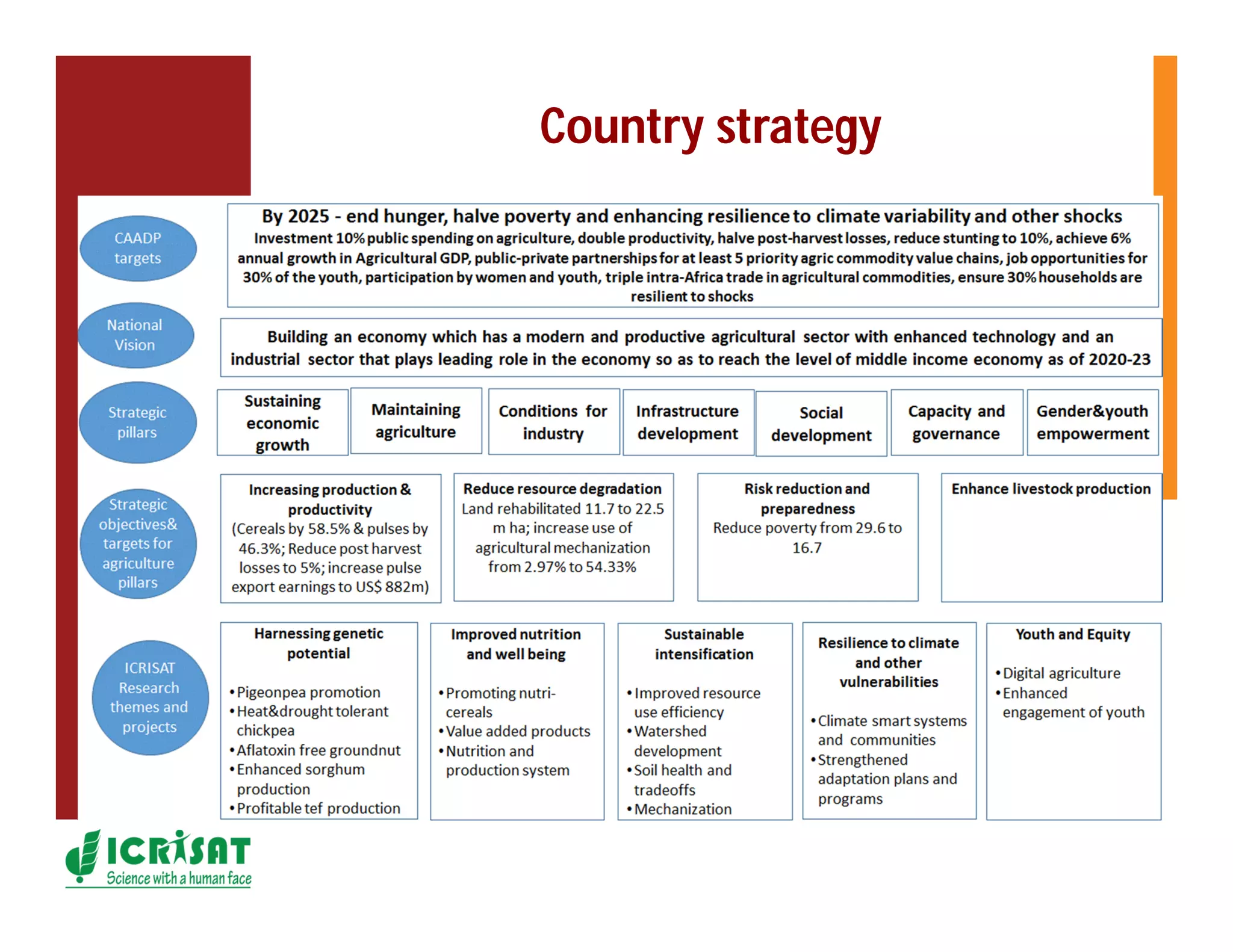 Ethiopia country strategy operational plan | PDF