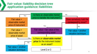 Transfer Fair Value Model Example Ethiopia D2S3 fair value measurement.pptx