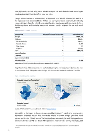 rural popu
including v
Ethiopia is
the Tigray
reach, and
Benishang
regions.
Table 1: Disa
Disaster ty
Drought
Epidemic
Bacteria
�arasi�c
Viral dise
COVID-1
Flood
Insect infes
Landslide
Mass move
Volcanic ac
Source: EM-
A signiﬁca
of Ethiopia
Figure 1: Haz
Source: EM
Vulnerabi
dependen
tourism, a
Developm
5
The Govern
2015/16.
ula�ons, with
volcanic ac�v
s also vulnera
y war, which
d impact of c
gul-Gumuz a
asters in Ethiopia
ype
l disease
c disease
ease
19
sta�on
ement (dry)
c�vity
-DAT, CRED/UCLo
ant share of E
a that are at t
zard impact on p
M-DAT, CRED/UC
lity to the im
nce on sector
and forestry. E
ment Index is
nment’s 2015/16
h the Afar, So
vity and wildﬁ
able to intern
also spread t
onﬂict in the
nd Gambella
a, 1971–2023
ouvain, Brussels,
Ethiopia’s land
the highest ris
popula�on
C Louvain, Brus
mpact of disas
rs that are m
Ethiopia is on
0.442) and 2
6 Household Con
omali, and Ha
ﬁres, occur les
nal conﬂict. In
to the Amhar
Oromia regio
a regions and
Numbe
, Belgium – www
d area is aﬀec
sk of drought
ssels, Belgium w
sters is exace
most likely to
ne of the least
3.5% of the p
nsump�on E�pe
arar regions
ss o�en.
n November 2
ra and Afar re
on has been
d boundary
er of recorded
w.emdat.be and
cted by droug
and ﬂood im
www.emdat.be
rbated by th
o be aﬀected
t developed c
popula�on liv
nditure survey n
the worst aﬀ
2020, tension
egional states
growing, alon
conﬂict betw
occurrences
14
23
16
1
6
1
41
5
6
1
3
d WHO.
ghts and ﬂood
pacts, model
e
e country’s h
d by climate
countries in t
ved below th
noted the povert
ﬀected. Other
ns escalated in
s. Meanwhile
ngside comm
ween the Af
A
ds. Figure 1 sh
led based on
high level of p
change: agri
he world (Eth
e poverty lin
ty head count wa
r hazard type
nto the start
e, the intensit
unal clashes
far and Soma
Aﬀected perso
73,941,87
656,8
130,55
25,00
8
500,44
2,828,47
11,00
hows the are
2010 data.
poverty and i
culture, wate
hiopia’s Huma
e in 2015/16
as 23.5% in
es,
of
ty,
in
ali
ns
79
14
51
00
19
44
79
00
as
its
er,
an
6.5
3
 