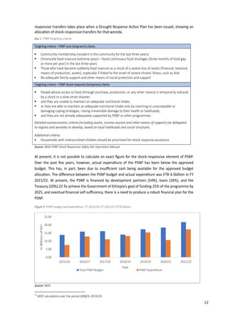 21
responsive transfers takes place when a �rought �esponse Ac�on Plan has been issued, showing an
alloca�on of shock-responsive transfers for that woreda.
Box 1: PSNP targe�ng criteria
Targeting criteria – PSNP core (long-term) clients
 Community membership (resident in the community for the last three years)
 Chronically food insecure (extreme poor) – faced continuous food shortages (three months of food gap
or more per year) in the last three years
 Those who have become suddenly food insecure as a result of a severe loss of assets (financial, livestock,
means of production, assets), especially if linked to the onset of severe chronic illness, such as Aids
 No adequate family support and other means of social protection and support
Targeting criteria – PSNP shock response (temporary) clients
 People whose access to food (through purchase, production, or any other means) is temporarily reduced
by a shock or a slow-onset disaster,
 and they are unable to maintain an adequate nutritional intake,
 or they are able to maintain an adequate nutritional intake only by resorting to unacceptable or
damaging coping strategies, risking irreversible damage to their health or livelihoods,
 and they are not already adequately supported by PSNP or other programmes.
Detailed socioeconomic criteria (including assets, income sources and other means of support) are delegated
to regions and woredas to develop, based on local livelihoods and social structures.
Additional criteria:
 Households with malnourished children should be prioritised for shock response assistance.
Source: MOA PSNP Shoc� �esponsive Safet� Net Opera�ons Manual.
At present, it is not possible to calculate an exact ﬁgure for the shock-responsive element of PSNP.
Over the past ﬁve years, however, actual expenditure of the PSNP has been below the approved
budget. This has, in part, been due to insuﬃcient cash being available for the approved budget
alloca�on. The di�erence between the PSNP budget and actual expenditure was ETB 4.5billion in FY
2021/22. At present, the PSNP is ﬁnanced by development partners (54%), loans (26%), and the
Treasury (20%).23 To achieve the Government of Ethiopia’s goal of funding 25% of the programme by
2025, and eventual ﬁnancial self-suﬃciency, there is a need to produce a robust ﬁnancial plan for the
PSNP.
Figure 3: PSNP budget and expenditure, FY 2015/16–FY 2021/22 (ETB billion)
Source: MOF.
23
��� calcula�ons over the period 2�����–2�1��2�.
0.00
5.00
10.00
15.00
20.00
25.00
2015/16 2016/17 2017/18 2018/19 2019/20 2020/21 2021/22
In
Billions
of
birr
Year
Total PSNP Budget PSNP Expenditure
12
 