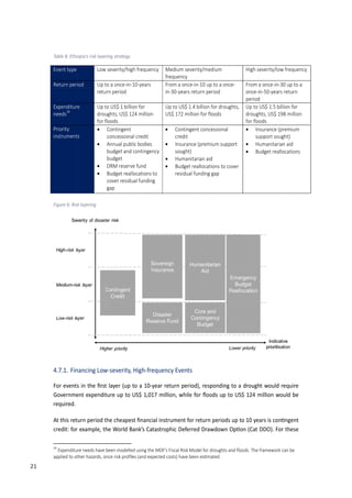 Table 8: Ethi
Event type
Return per
Expenditur
needs34
Priority
instrument
Figure 6: Ris
4.7.1. Fin
For event
Governme
required.
At this ret
credit: for
34
Expenditu
applied to ot
iopia's risk layeri
Low s
iod Up to
retur
re Up to
droug
for flo
ts
• C
c
• A
b
b
• D
• B
c
g
sk layering
nancing Low
s in the ﬁrst
ent expenditu
turn period th
r example, th
ure needs have b
ther hazards, on
ing strategy
severity/high f
o a once-in-10-
rn period
o US$ 1 billion f
ghts, US$ 124
oods
Contingent
concessional cr
Annual public b
budget and con
budget
DRM reserve fu
Budget realloca
cover residual f
gap
-severity, Hig
layer (up to
ure up to US
he cheapest ﬁ
e World Ban
been modelled u
nce risk proﬁles (
requency M
fre
-years Fr
in-
for
million
Up
US
redit
bodies
ntingency
und
ations to
funding
•
•
•
•
gh-frequenc
a 10-year ret
$ 1,017 millio
ﬁnancial instr
k’s Catastrop
sing the MOF’s F
and expected co
edium severity
equency
om a once-in-1
-30-years retur
p to US$ 1.4 bi
S$ 172 million f
Contingent c
credit
Insurance (p
sought)
Humanitaria
Budget reall
residual fun
cy Events
turn period),
on, while for
ument for ret
hic Deferred
Fiscal Risk Mode
osts) have been e
y/medium
10 up to a once
rn period
llion for droug
for floods
concessional
premium suppo
an aid
locations to co
ding gap
responding t
r ﬂoods up to
turn periods
Drawdown O
l for droughts an
es�mated.
High sev
e- From a o
once-in-
period
hts, Up to U
drought
for flood
ort
ver
• Insu
sup
• Hum
• Bud
to a drought
o US$ 124 mi
up to 10 year
Op�on (Cat D
nd ﬂoods. The fr
verity/low freq
once-in-30 up
-50-years retur
S$ 1.5 billion fo
ts, US$ 198 mil
ds
urance (premiu
pport sought)
manitarian aid
dget reallocatio
would requi
illion would b
rs is con�nge
DDO). For the
amework can be
uency
to a
rn
or
lion
um
ons
re
be
nt
se
e
21
 