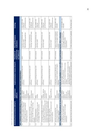 35
dĂďůĞϵ͗ZƐƚƌĂƚĞŐǇŝŵƉůĞŵĞŶƚĂƟŽŶƉůĂŶ
Activities/interventions
(What?)
Implementer
(Who?)
Implementation
means
(How?)
Timeline
of
implementat
ion
(When?)
Key
performance
Indicators
Costing
SP1:
Enhance
understanding
of
disaster
risks
across
relevant
stakeholders
1.1
Review
climate-related
expenditure
and
support
provided
to
integrate
climate
change
into
planning
and
budgeting
processes
MOF,
EDRMC,
MOA,
MOH,
MOILA
development
partners
Capacity
building
workshops
and
seminars.
2024
Number
of
workshops
and
seminars
held
Revised
budget
guidelines
US$
3,000–US$
5,000
per
workshop/semina
r
1.2
Capacitate
new
or
existing
department/division
in
the
MOF
who
will
own
the
DRF
strategy
moving
forward
MOF,
development
partners
Capacity
building
workshops
and
seminars.
2024
onwards
Number
of
workshops,
training,
and
seminars
held
US$
10,000–US$
20,000
per
workshop/semina
r
1.3
Increase
parliamentary
understanding
of
disaster
risk
and
knowledge
of
DRF
instruments
MOF,
HOPRs
Capacity
building
workshops
and
seminars.
2024
onwards
Number
of
workshops
and
seminars
held
US$
3,000–US$
5,000
per
workshop/semina
r
1.4
Exchange
knowledge
and
information
on
the
impact
of
disasters
on
households,
firms,
and
economy,
and
visualise
expected
losses
from
future
disasters,
with
relevant
stakeholders
MOF,
EDRMC,
MOILA
development
partners
Capacity
building
workshops
and
seminars.
2024
onwards
Number
of
workshops
and
seminars
held
US$
3,000–US$
5,000
per
workshop/semina
r
1.5
Improve
region-specific
understanding
of
risk
exposure
and
response
systems
MOF,
Regional
Offices
Capacity
building
workshops
and
seminars.
2024
onwards
Number
of
workshops
and
seminar
held
US$
3,000–US$
5,000
per
workshop/semina
r
1.6
Identify
and
quantify
the
Government's
disaster-related
contingent
liabilities
MOF,
development
partners
Undertake
a
review
to
identify
and
quantify
disaster-related
contingent
liabilities.
2025
onwards
Explicit
and
implicit
disaster-
related
contingent
liabilities
known
US$
50,000–US$
100,000
SP2:
Improve
PFM
practices
to
ensure
that
sufficient
funds
are
available
in
a
cost-effective
and
timely
manner
after
a
disaster
2.1
Strengthen
the
risk
assessment
based
on
the
fiscal
risk
model
and
incorporate
details
into
budget
statements
MOF,
EDRMC,
MOA,
MOH,
MOILA
Ministry
of
Planning
and
Development
-
Review
budget
statement
in
line
with
disaster
risk
assessments.
-
Assess
the
impact
of
disasters
on
key
variables.
-
Incorporate
disaster
risk
analysis
in
the
planning
of
public
investments.
2024
onwards
Disaster
risk
incorporated
into
budget
statements
and
planning
of
public
investments
US$
50,000–US$
100,000
2.2
Update
the
fiscal
risk
statement
and
MOF
Review
and
update
fiscal
risk
statement
2024
onwards
Public
disclosure
of
updated
No
setup
costs
26
 
