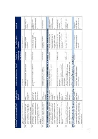 36
Activities/interventions
(What?)
Implementer
(Who?)
Implementation
means
(How?)
Timeline
of
implementat
ion
(When?)
Key
performance
Indicators
Costing
registry
and
make
them
available
to
the
public
and
registry.
fiscal
risk
statement
2.3
Set
up
a
database
or
improve
the
existing
reporting
and
tracking
for
shock
responses
to
avoid
multiple
readjustments
to
the
budget
MOF,
development
partners
Review
PFM
reporting,
manuals,
and
guidelines.
2025
onwards
Review
and
update
conducted
US$
50,000–US$
100,000
2.4
Build
capacity
to
perform
in-depth
disaster
risk
assessments
of
project
proposals
and
integrate
information
into
project
evaluation
processes.
Integrate
good
practices
into
a
guideline
MOF,
MOILA
Ministry
of
Planning
and
Development
Workshops,
seminars,
and
experience
sharing.
2024
onwards
Number
of
workshops,
experience
sharing
events,
and
seminars
held
US$
3,000–US$
5,000
per
workshop/semina
r
2.5
Strengthening
existing
PFM
practices
to
be
climate-
and
disaster-smart
MOF,
development
partners
Review
and
revise
PFM
law
and
guidelines/practices,
as
required.
2025
onwards
Review
and
updates
conducted
No
setup
costs
SP3:
Enhance
disaster
preparedness
for
effective
response
and
to
‘build
back
better’
in
recovery,
rehabilitation,
and
reconstruction
3.1
Strengthen
the
early
warning
system
as
per
the
MH-IB-EW-EWS
roadmap
and
strengthen
the
capacity
of
the
EDRMC
to
coordinate
early
warning
across
sectors
EDRMC,
MOILA,
development
partners,
NGOs
-
Utilisation
of
MH-IB-EW-EAS
-
Workshops
on
early
warning
system.
2025
onwards
Number
of
manuals
and
guidelines
prepared
and
disseminated,
as
well
as
number
of
workshops
conducted
US$
3,000–US$
5,000
per
workshop/semina
r
3.2
Improve
and
update
manuals
and
standards
for
preparedness,
prevention,
mitigation,
and
recovery
activities
EDRMC,
development
partners,
NGOs
-
Prepare
working
manual
and
guidelines.
-
Workshops
on
updated
manuals
for
preparedness,
prevention,
mitigation,
and
recovery.
2024
onwards
Number
of
manuals
and
guidelines
prepared,
as
well
as
number
of
workshops
organised
US$
3,000–US$
5,000
per
workshop/semina
r
3.3
Develop
and
establish
a
modern
system
to
record
and
update
disaster
losses
annually
(disaster
loss
database)
EDRMC,
development
partners
Improve
the
existing
system
for
recording
and
updating
disaster
data
and
information
through
workshops
and
experience
sharing.
2028
onwards
Quality
of
data
and
system
US$
50,000–US$
100,000
SP4:
Strengthen
disaster
risk
governance,
including
institutional
coordination
and
collaboration
4.1
Review
current
regulatory
framework
for
ministers/agencies
to
enhance
the
assignment
of
clear
responsibilities
for
coordination
and
response
when
a
disaster
occurs
MOF,
EDRMC,
MOA,
MOH,
MOILA
Review
legislation,
regulations,
and
functions,
and
make
adjustments,
where
required.
2025-2027
Review
conducted
and
adjustments
made,
as
required
US$
3,000–
US$5,000
per
workshop/semina
r
27
 