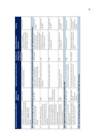 37
Activities/interventions
(What?)
Implementer
(Who?)
Implementation
means
(How?)
Timeline
of
implementat
ion
(When?)
Key
performance
Indicators
Costing
4.2
Strengthen
coordination,
collaboration,
and
partnership
among
key
stakeholders
for
effective
disaster
responses.
Strengthening
the
capacity
of
EDRMC
to
fulfil
its
mandate.
EDRMC,
MOILA
Improve
institutional
coordination
mechanism
and
partnership.
2024
onwards
Review
of
coordination
activities
and
partnerships,
post-disasters,
and
remedial
actions
taken,
as
required
No
setup
costs
SP5:
Improve
the
legal
and
institutional
context
for
disaster
response
and
operationalise
relevant
policies
and
regulatory
frameworks
5.1
Coordinate
and
mainstream
new
DRM
policy
in
line
with
the
DRF
strategy
EDRMC,
MOF
Dissemination
workshop
with
key
stakeholders
on
new
DRM
policy
Follow-up
and
monitoring
of
DRM
mainstreaming.
2024/ongoing
Number
of
dissemination
workshops
conducted.
Number
of
regular
follow-up
and
coordination
activities
US$
9,
000–US$
15,000
5.2
Establish
dedicated
emergency
procurement
procedures
that
build
on
framework
agreements,
shorter
deadlines,
and
periodically
adjusted
thresholds
MOF
Develop
a
new
emergency
procurement
procedure.
2028
Readiness
to
review
the
existing
procurement
law
or
to
develop
a
new
one
US$
50,000–US$
100,
000
5.3
Assess
the
property
management
legal
framework,
including
climate-
responsive
asset
management,
to
clearly
define
what
climate-sensitive
assets
are
and
how
they
should
be
treated
and
recorded
MOF,
Public
Procurement
and
Property
Authority
Develop
public
assets
registry
system.
2028
Number
of
regulations
and
arrangements
US$
50,000–US$
100,
000
5.4
Establish
the
regulatory
and
policy
framework
to
support
the
provision
of
agricultural
insurance
MOF,
MOA
Develop
policy
on
supporting
agricultural
insurance.
2024
Number
of
regulations
and
arrangements
US$
50,000–US$
100,
000
SP6:
Support
private
sector
financial
systems
to
enhance
DRF
6.1
Enable
a
system
to
encourage
lending
from
financial
institutions
to
shock-
exposed
businesses
NBE,
MOF,
MOA
Review
the
current
system
and
make
necessary
adjustments,
as
appropriate.
2028
Review
conducted
No
setup
costs
6.2
Scale
existing
insurance
pilot
projects
to
enable
disbursements
via
objective
triggers
or
delivery
mechanisms
NBE,
MOF,
MOA,
MOILA
development
partners
Formulate
appropriate
regulations
and
institutional
arrangements
for
private
sector
to
operate.
2025
onwards
Appropriate
regulations
and
institutional
arrangements
in
place
Operating
cost
of
around
US$
200,000
to
US$
300,000
SP7:
Use
a
risk
layering
strategy
and
develop
or
refine
DRF
instruments
28
 