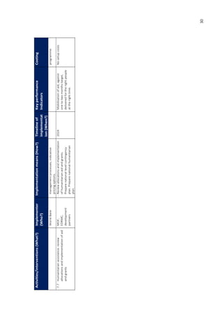 39
Activities/interventions
(What?)
Implementer
(Who?)
Implementation
means
(How?)
Timeline
of
implementat
ion
(When?)
Key
performance
Indicators
Costing
World
Bank
management
processes,
indicative
pricing
options.
programme.
7.7
Humanitarian
assistance:
review
allocations
and
implementation
of
aid
and
grants
MOF,
EDRMC,
development
partners
-
Review
allocations
and
implementation
of
humanitarian
aid
and
grants.
Prepare
national-level
contingency
plan.
Prepare
national
humanitarian
plan.
2024
Mobilisation
of
aid,
against
one
to
two
months
target,
delivered
for
the
right
people
at
the
right
time.
No
setup
costs
30
 