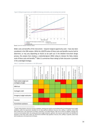 Figure 8: M
Source: Centr
Wider cos
considere
determine
process, t
scale of th
in the una
Table 11: Qu
Public bodi
con�nngec
DRM fund
Con�nnget
Emergency
Insurance
Humanitar
38
A green ra�
alloca�ons; a
which alread
cannot be ac
allocated to
which already
Marginal opportu
re for Disaster Prot
sts and beneﬁ
ed in the VfM
e, or may va
the analysis
hese costs an
abridged strat
ualita�ve conside
ies budget and
cy budget
t credit
y budget realloc
ian assistance
�ng indicates a low
and/or the require
y exist in the Gov
ccommodated with
meet these needs
y exist in the Gove
nity cost of diﬀer
tection (2023)
ﬁts of the ins
analysis. Wh
ary dependin
here employ
nd beneﬁts.38
tegy).
era�ons in t�e Vf
Addi�onal
ﬁnancial
t
ca�oon
w cost or barrier to
ements iden�ﬁed
vernment of Ethio
hin the exis�ng go
s; and/or the requ
ernment of Ethiop
rent ﬁnancing in
struments – b
hile the US$/E
ng on factors
ys a red/amb
Table 11 sum
VfM analysis
costs
Amount
of
ﬁnancing
available
o adop�on, meani
do not imply sig
opia. Conversely, a
overnment budge
uirements iden�ﬁ
ia.
nstruments, over
beyond marg
ETB value of t
to be spelt
ber/green (RA
mmarises thes
Eligibility
requirements
What
the
instrument
ing costs could be
gniﬁcant addi�ona
a red ra�ng indica
t alloca�ons, sign
ﬁed imply signiﬁca
increasing retur
ginal opportu
these costs a
out in the d
AG) ra�ng to
se ra�ngs (a f
ﬁnances
Mobilisa�on
speed
accommodated w
al resources, �me
ates a high cost o
iﬁcant new resou
ant resources, �m
rn periods
nity costs – h
nd beneﬁts m
detailed instr
indicate the
fuller discuss
Ris�
reduc�on
and
preparedness
P
di
t
bilit
within the exis�ng
e, staﬃng, or capa
or barrier to adop
rces would need
e, staﬃng or cap
4
have also bee
may be hard t
rument desig
e li�ely rela�v
ion is provide
Predictability
GOE
autonomy
in
regard
to
design
government budg
aci�es, above tho
p�on, meaning cos
to be iden�ﬁed a
aci�es, above tho
43
en
to
gn
ve
ed
Diversiﬁca�on
of
ris�
ownership
get
ose
sts
nd
ose
34
 