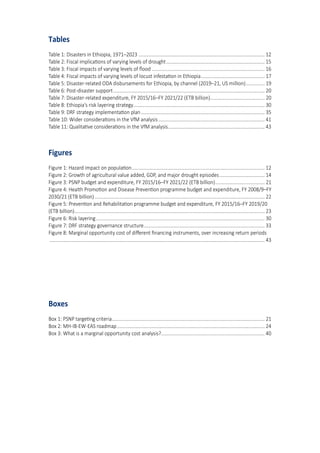 4
Tables
Table 1: Disasters in Ethiopia, 1971–2023 ............................................................................................... 12
Table 2: Fiscal implica�ons of varying levels of drought.......................................................................... 15
Table 3: Fiscal impacts of varying levels of ﬂood ..................................................................................... 16
Table 4: Fiscal impacts of varying levels of locust infesta�on in Ethiopia................................................ 17
Table 5: Disaster-related ODA disbursements for Ethiopia, by channel (2019–21, US million).............. 19
Table 6: Post-disaster support.................................................................................................................. 20
Table 7: Disaster-related expenditure, FY 2015/16–FY 2021/22 (ETB billion)......................................... 20
Table 8: Ethiopia's risk layering strategy................................................................................................... 30
Table 9: DRF strategy implementa�on plan ............................................................................................. 35
Table 10: Wider considera�ons in the �fM analysis................................................................................ 41
Table 11: �ualita�ve considera�ons in the �fM analysis......................................................................... 43
Figures
Figure 1: Ha�ard impact on popula�on.................................................................................................... 12
Figure 2: Growth of agricultural value added, GDP, and major drought episodes.................................. 14
Figure 3: PSNP budget and expenditure, FY 2015/16–FY 2021/22 (ETB billion)..................................... 21
Figure 4: Health Promo�on and Disease Preven�on programme budget and expenditure, FY 2008/9–FY
2030/21 (ETB billion)................................................................................................................................ 22
Figure 5: Preven�on and Rehabilita�on programme budget and expenditure, FY 2015/16–FY 2019/20
(ETB billion)............................................................................................................................................... 23
Figure 6: Risk layering............................................................................................................................... 30
Figure 7: DRF strategy governance structure........................................................................................... 33
Figure 8: Marginal opportunity cost of diﬀerent ﬁnancing instruments, over increasing return periods
.................................................................................................................................................................. 43
Boxes
Box 1: PSNP targe�ng criteria................................................................................................................... 21
Box 2: MH-IB-EW-EAS roadmap............................................................................................................... 24
Box 3: What is a marginal opportunity cost analysis?.............................................................................. 40
 