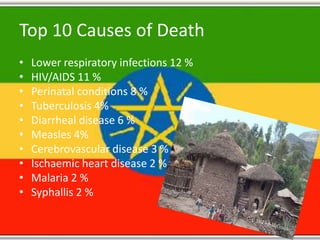 Top 10 Causes of Death
•   Lower respiratory infections 12 %
•   HIV/AIDS 11 %
•   Perinatal conditions 8 %
•   Tuberculosis 4%
•   Diarrheal disease 6 %
•   Measles 4%
•   Cerebrovascular disease 3 %
•   Ischaemic heart disease 2 %
•   Malaria 2 %
•   Syphallis 2 %
 