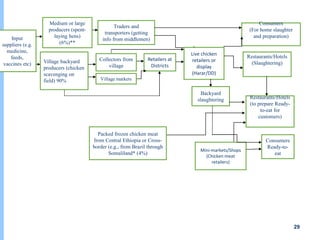 Understanding chicken and vegetable value chains in Harar and Dire Dawa, Ethiopia: Food safety perspectives