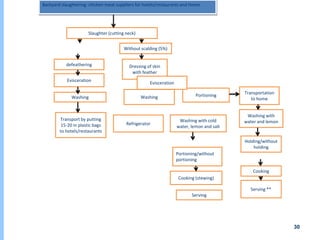 Understanding chicken and vegetable value chains in Harar and Dire Dawa, Ethiopia: Food safety perspectives