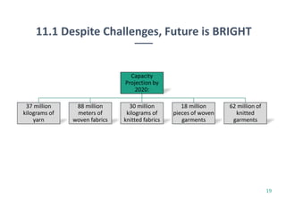 11.1 Despite Challenges, Future is BRIGHT
19
Capacity
Projection by
2020:
37 million
kilograms of
yarn
88 million
meters of
woven fabrics
30 million
kilograms of
knitted fabrics
18 million
pieces of woven
garments
62 million of
knitted
garments
 