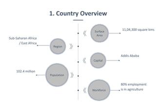 1. Country Overview
Region
Population
102.4 million
Surface
Area
Capital
Addis Ababa
Workforce
80% employment
is in agriculture
Sub-Saharan Africa
/ East Africa
11,04,300 square kms
 