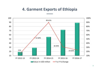 4. Garment Exports of Ethiopia
7
15%
52.60%
89.65%
30.90%
23.62%
10%
20%
30%
40%
50%
60%
70%
80%
90%
100%
10
20
30
40
50
60
70
80
90
100
FY 2012-13 FY 2013-14 FY 2014-15 FY 2015-16 FY 2016-17
Value in USD million Y-o-Y % Change
 