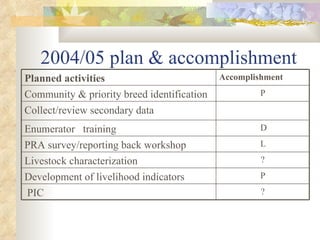 ILRI-BMZ Project on Improving the Livelihoods of Poor Livestock-keepers in Africa through Community-Based Management of Indigenous Farm Animal Genetic Resources: Country report Ethiopia: Oct 2004-Sept 2005 