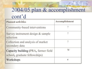 ILRI-BMZ Project on Improving the Livelihoods of Poor Livestock-keepers in Africa through Community-Based Management of Indigenous Farm Animal Genetic Resources: Country report Ethiopia: Oct 2004-Sept 2005 