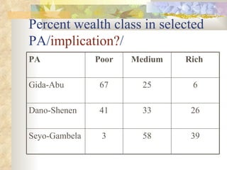ILRI-BMZ Project on Improving the Livelihoods of Poor Livestock-keepers in Africa through Community-Based Management of Indigenous Farm Animal Genetic Resources: Country report Ethiopia: Oct 2004-Sept 2005 