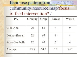 ILRI-BMZ Project on Improving the Livelihoods of Poor Livestock-keepers in Africa through Community-Based Management of Indigenous Farm Animal Genetic Resources: Country report Ethiopia: Oct 2004-Sept 2005 