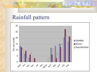 ILRI-BMZ Project on Improving the Livelihoods of Poor Livestock-keepers in Africa through Community-Based Management of Indigenous Farm Animal Genetic Resources: Country report Ethiopia: Oct 2004-Sept 2005 