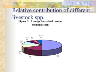 ILRI-BMZ Project on Improving the Livelihoods of Poor Livestock-keepers in Africa through Community-Based Management of Indigenous Farm Animal Genetic Resources: Country report Ethiopia: Oct 2004-Sept 2005 
