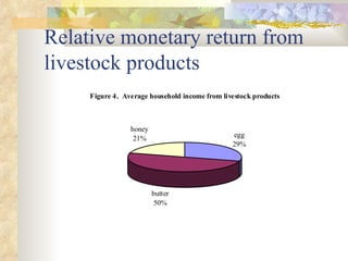 ILRI-BMZ Project on Improving the Livelihoods of Poor Livestock-keepers in Africa through Community-Based Management of Indigenous Farm Animal Genetic Resources: Country report Ethiopia: Oct 2004-Sept 2005 
