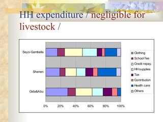ILRI-BMZ Project on Improving the Livelihoods of Poor Livestock-keepers in Africa through Community-Based Management of Indigenous Farm Animal Genetic Resources: Country report Ethiopia: Oct 2004-Sept 2005 