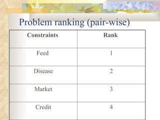 ILRI-BMZ Project on Improving the Livelihoods of Poor Livestock-keepers in Africa through Community-Based Management of Indigenous Farm Animal Genetic Resources: Country report Ethiopia: Oct 2004-Sept 2005 