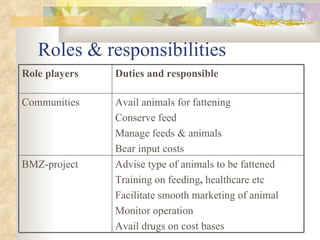 ILRI-BMZ Project on Improving the Livelihoods of Poor Livestock-keepers in Africa through Community-Based Management of Indigenous Farm Animal Genetic Resources: Country report Ethiopia: Oct 2004-Sept 2005 