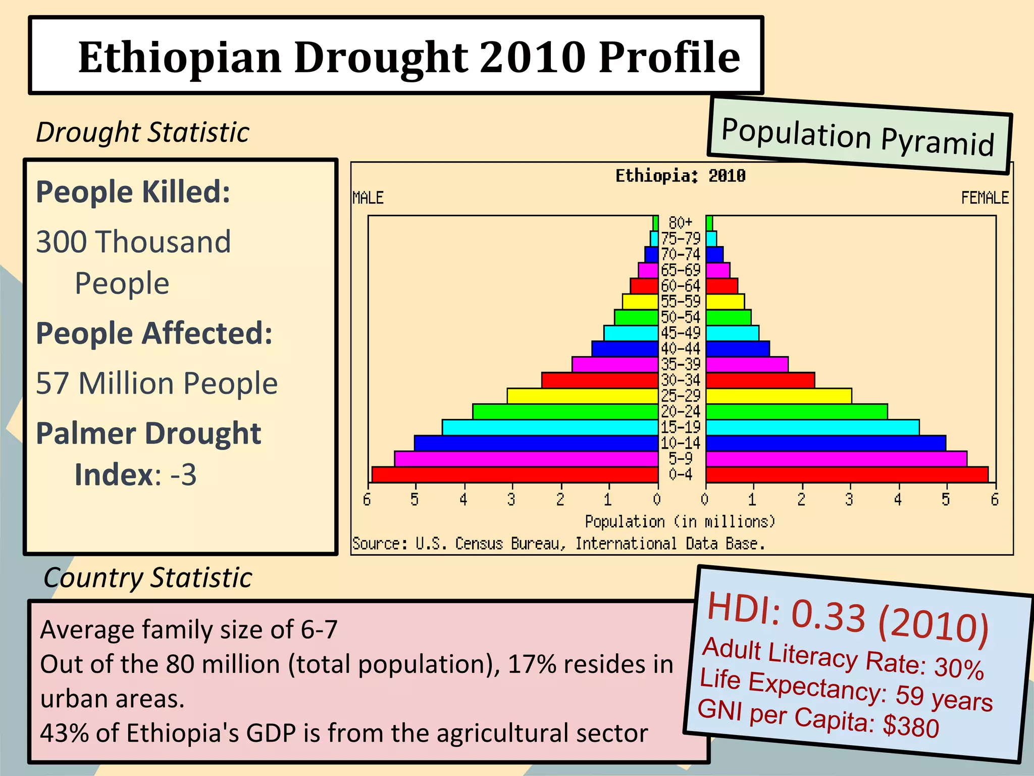 Ethiopian Drought 2010 Profile
People Killed:
300 Thousand
People
People Affected:
57 Million People
Palmer Drought
Index: -3
Drought Statistic
Average family size of 6-7
Out of the 80 million (total population), 17% resides in
urban areas.
43% of Ethiopia's GDP is from the agricultural sector
Country Statistic
 