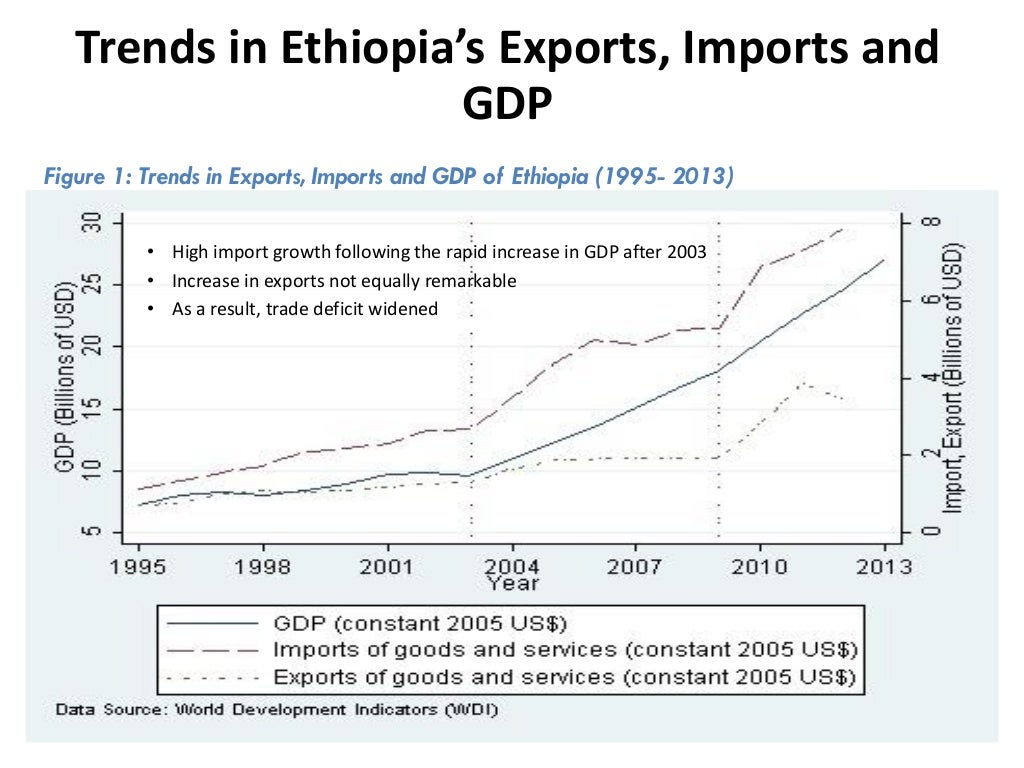 Ethiopian exports growth characteristics, dynamics and survival ber…
