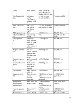 Izmir)               jeans, blanket      jeans: 240,000 pcs.,
                                             yarn: 747,500 kgs.,
                                             blanket: 448,500 pcs
    Dire Dawa textile    cotton yarn,        3.1 mil. kg yarn,       No data available
    fact.                acrylic,            26 mil. m2 fabrics
                         cotton fabrics,
                         synthetic fiber

    Bahir Dar textile    gray fabrics,       > 12 mil. m2 fabrics    No data available
    fact.                gray sheets,        and 500,000 kg. yarn
                         gray sheets,
                         poplin
    Addis garment S.C    shirts              420,000 shirts          420,000 shirts
    Edget yarn&thread    yarn, sewing        N.A.                    150,000 tons (for
    fact.                thread                                      both)
    Edget garment        graduation          132,000 pieces          132,000 pcs.
    PLC                  gown, military
                         uniform, work
                         gowns and
                         uniforms, shirts,
                         trousers
    Progress garment     men and             264,000 pieces          264,000 pcs
    fact                 women garment
                         trousers, skirt,
                         shirt, overcoat,
                         jackets
    Garment express      sports wear and     1,800,000 pieces        1,800,000 pcs
    PLC                  material
    Spectrum business    shorts, shirts,     250,000 pieces          250,000 pcs.
    group                uniforms bed
                         sheets, kids
                         clothing
    G.G. fashion         ladies garment,     148,800 pieces          148,800 pcs
                         uniforms
    Gulele garment       shirts, trousers,   372,000 shirts (basic   > 160,000 shirt
    S.C                  gowns               style)                  equivalent
                         raincoats,          235,000 (equivalent
                         overcoats           of cloths)
    Sara garment         ladies skirts and   15,000 skirts and       same as the prod.
    designers and        jackets scarves     jackets                 capacity
    manufacturers                            15,000 hand woven
                                             scarves
    Nazareth garment     shirts, polo, T-    2.4 million shirts      > 550,000 shirts
    S.C.                 shirts              equivalent              equivalent
    Akaki textile S.C.   fabrics, thread,    > 8.1 mil. mts.         No data available


                                                                                         106 
 
 