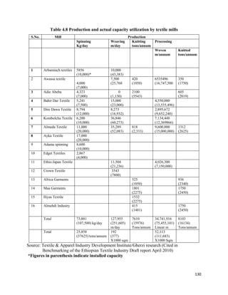 Table 4.8 Production and actual capacity utilization by textile mills
    S.No.           Mill                                          Production
                                  Spinning             Weaving      Knitting     Processing
                                  Kg/day               m/day        tons/annum
                                                                                 Woven          Knitted
                                                                                 m/annum        tons/annum



    1       Arbaminch textiles    5856                 10,000
                                  (10,000)*            (43,383)
    2       Awassa textile                             7,500        420          6535496        350
                                  4,000                (25,768      (1050)       (16,747,500    (1750)
                                  (7,000)
    3       Adie Abeba            4,323                     0       2100                        605
                                  (7,000)              (1,130)      (5543)                      (2019)
    4       Bahir Dar Textile     5,241                15,000                    4,550,000
                                  (7,500)              (23,000)                  (13,535,496)
    5       Dire Dawa Textile     8,794                8,273                     2,895,672
                                  (12,000)             (16,932)                  (9,652,240)
    6       Kombolcha Textile     6,200                36,846                    7,134,448
                                  (10,000)             (60,273)                  (12,369866)
    7       Almeda Textile        11,000               35,289       818          9,600,000      1312
                                  (20,000)             (52,083)     (2,333)      (15,000,000)   (2625)
    8       Ayka Textile          17,000
                                  (20,000)
    9       Adama spinning        8,600
                                  (10,000)
    10      Edget Textiles        2,867
                                  (4,000)
    11      Ethio.Japan Textile                        11,504                    4,026,300
                                                       (21,236)                  (7,150,000)
    12      Crown Textile                               3543
                                                       (7800)
    13      Africa Garments                                         525                         936
                                                                    (1050)                      (2340)
    14      Maa Garments                                            1801                        1750
                                                                    (2275)                      (2450)
    15      Iliyas Textile                                          1532
                                                                    (2275)
    16      Almehdi Industry                                        415                         1750
                                                                    (1481)                      (2450)

            Total                 73,881               127,955      7610         34,741,916     8103
                                  (107,500) kg/day     (251,605)    (15976)      (75,455,101)   (16134)
                                                       m/day        Tons/annum   Linear m       Tons/annum
            Total                 25,858               192                       52,113
                                  (37625) tons/annum   (377)                     (111,683)
                                                       X1000 sqm                 X1000 Sqm
Source: Textile & Apparel Industry Development Institute/Gherzi research (Cited in
        Benchmarking of the Ethiopian Textile Industry Draft report April 2010)
*Figures in parenthesis indicate installed capacity



                                                                                                         130 
 
 