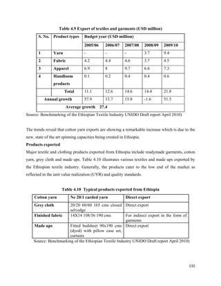 Table 4.9 Export of textiles and garments (USD million)
       S. No. Product types       Budget year (USD million)

                                  2005/06      2006/07    2007/08      2008/09   2009/10
       1        Yarn              -            -          -            3.7       9.4
       2        Fabric            4.2          4.4        4.6          3.7       4.5
       3        Apparel           6.9          8          9.7          6.6       7.3
       4        Handloom          0.1          0.2        0.4          0.4       0.6
                products
                       Total      11.1         12.6       14.6         14.4      21.8
           Annual growth          57.9         13.7       15.8         -1.6      51.5
                       Average growth       27.4
Source: Benchmarking of the Ethiopian Textile Industry UNIDO Draft report April 2010)


The trends reveal that cotton yarn exports are showing a remarkable increase which is due to the
new, state of the art spinning capacities being created in Ethiopia.
Products exported
Major textile and clothing products exported from Ethiopia include readymade garments, cotton
yarn, grey cloth and made ups. Table 4.10 illustrates various textiles and made ups exported by
the Ethiopian textile industry. Generally, the products cater to the low end of the market as
reflected in the unit value realization (UVR) and quality standards.


                     Table 4.10 Typical products exported from Ethiopia
    Cotton yarn            Ne 20/1 carded yarn             Direct export
    Grey cloth         20/20 60/60 165 cms closed Direct export
                       selvedge
    Finished fabric    14X14 108/56 190 cms           For indirect export in the form of
                                                      garments
    Made ups           Fitted bedsheet 90x190 cms Direct export
                       (dyed) with pillow case set,
                       curtains
    Source: Benchmarking of the Ethiopian Textile Industry UNIDO Draft report April 2010)




                                                                                            132 
 
 