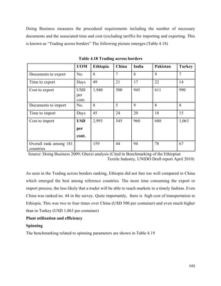 Doing Business measures the procedural requirements including the number of necessary
documents and the associated time and cost (excluding tariffs) for importing and exporting. This
is known as “Trading across borders” The following picture emerges (Table 4.18)


                               Table 4.18 Trading across borders
                              UOM      Ethiopia      China      India       Pakistan       Turkey
    Documents to export       No.      8             7          8           9              7
    Time to export            Days     49            21         17          22             14
    Cost to export            USD      1,940         500        945         611            990
                              per
                              cont.
    Documents to import       No.      8             5          9           8              8
    Time to import            Days     45            24         20          18             15
    Cost to import            USD      2,993         545        960         680            1,063
                              per
                              cont.
    Overall rank among 181            159           44        94         78            67
    countries
    Source: Doing Business 2009; Gherzi analysis (Cited in Benchmarking of the Ethiopian
                                               Textile Industry, UNIDO Draft report April 2010)


As seen in the Trading across borders ranking, Ethiopia did not fare too well compared to China
which emerged the best among reference countries. The more time consuming the export or
import process, the less likely that a trader will be able to reach markets in a timely fashion. Even
China was ranked no. 44 in the survey. Quite importantly, there is high cost of transportation in
Ethiopia. This was two to four times over China (USD 500 per container) and even much higher
than in Turkey (USD 1,063 per container)
Plant utilization and efficiency
Spinning
The benchmarking related to spinning parameters are shown in Table 4.19




                                                                                                   143 
 
 