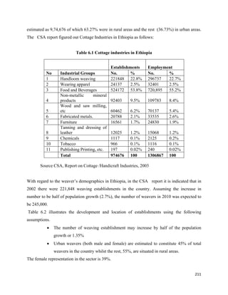 estimated as 9,74,676 of which 63.27% were in rural areas and the rest (36.73%) in urban areas.
The CSA report figured out Cottage Industries in Ethiopia as follows:


                               Table 6.1 Cottage industries in Ethiopia


                                                   Establishments       Employment
             No      Industrial Groups             No.       %          No.     %
             1       Handloom weaving              221848 22.8%         296737  22.7%
             2       Wearing apparel               24137     2.5%       32401   2.5%
             3       Food and Beverages            524172 53.8%         720,895 55.2%
                     Non-metallic       mineral
             4       products                      92403      9.5%      109783       8.4%
                     Wood and saw milling,
             5       etc                           60462      6.2%      70137        5.4%
             6       Fabricated metals.            20788      2.1%      33535        2.6%
             7       Furniture                     16561      1.7%      24830        1.9%
                     Tanning and dressing of
             8       leather                       12025      1.2%      15068        1.2%
             9       Chemicals                     1117       0.1%      2125         0.2%
             10      Tobacco                       966        0.1%      1116         0.1%
             11      Publishing Printing, etc.     197        0.02%     240          0.02%
                     Total                         974676     100       1306867      100

          Source CSA, Report on Cottage /Handicraft Industries, 2003


With regard to the weaver’s demographics in Ethiopia, in the CSA report it is indicated that in
2002 there were 221,848 weaving establishments in the country. Assuming the increase in
number to be half of population growth (2.7%), the number of weavers in 2010 was expected to
be 245,000.
    Table 6.2 illustrates the development and location of establishments using the following
assumptions.
             •    The number of weaving establishment may increase by half of the population
                  growth or 1.35%
             •    Urban weavers (both male and female) are estimated to constitute 45% of total
                  weavers in the country whilst the rest, 55%, are situated in rural areas.
The female representation in the sector is 39%.


                                                                                              211 
 
 