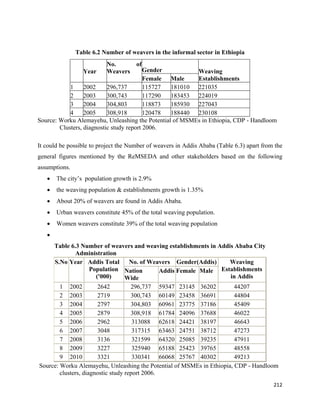 Table 6.2 Number of weavers in the informal sector in Ethiopia
                             No.        of
                    Year     Weavers      Gender         Weaving
                                          Female Male    Establishments
            1     2002     296,737        115727 181010 221035
            2     2003     300,743        117290 183453 224019
            3     2004     304,803        118873 185930 227043
            4     2005     308,918        120478 188440 230108
Source: Worku Alemayehu, Unleashing the Potential of MSMEs in Ethiopia, CDP - Handloom
        Clusters, diagnostic study report 2006.

It could be possible to project the Number of weavers in Addis Ababa (Table 6.3) apart from the
general figures mentioned by the ReMSEDA and other stakeholders based on the following
assumptions.
      •   The city’s population growth is 2.9%
      •   the weaving population & establishments growth is 1.35%
      •   About 20% of weavers are found in Addis Ababa.
      •   Urban weavers constitute 45% of the total weaving population.
      •   Women weavers constitute 39% of the total weaving population
      •
          Table 6.3 Number of weavers and weaving establishments in Addis Ababa City
                  Administration
          S.No Year Addis Total    No. of Weavers Gender(Addis)         Weaving
                      Population Nation       Addis Female Male      Establishments
                        ('000)    Wide                                  in Addis
            1 2002         2642          296,737 59347 23145 36202          44207
            2 2003         2719          300,743 60149 23458 36691          44804
            3 2004         2797          304,803 60961 23775 37186          45409
            4 2005         2879          308,918 61784 24096 37688          46022
            5 2006         2962           313088 62618 24421 38197          46643
            6 2007         3048           317315 63463 24751 38712          47273
            7 2008         3136           321599 64320 25085 39235          47911
            8 2009         3227           325940 65188 25423 39765          48558
            9 2010         3321           330341 66068 25767 40302          49213
    Source: Worku Alemayehu, Unleashing the Potential of MSMEs in Ethiopia, CDP - Handloom
            clusters, diagnostic study report 2006.
                                                                                           212 
 
 