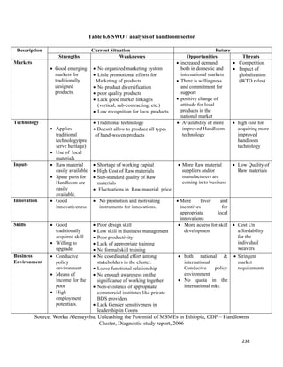 Table 6.6 SWOT analysis of handloom sector

 Description                          Current Situation                                               Future
                    Strengths                     Weaknesses                           Opportunities              Threats
Markets                                                                        •   increased demand          • Competition
                • Good emerging       • No organized marketing system              both in domestic and      • Impact of
                  markets for         • Little promotional efforts for             international markets        globalization
                  traditionally        Marketing of products                   •   There is willingness         (WTO rules)
                  designed            • No product diversification                 and commitment for
                  products.           • poor quality products                      support
                                      • Lack good market linkages              •   positive change of
                                        (vertical, sub-contracting, etc.)          attitude for local
                                      • Low recognition for local products         products in the
                                                                                   national market
Technology                            • Traditional technology                 •    Availability of more     • high cost for
                • Applies             • Doesn't allow to produce all types          improved Handloom          acquiring more
                  traditional          of hand-woven products                       technology                 improved
                  technology(pre                                                                               handloom
                  serve heritage)                                                                              technology
                • Use of local
                  materials
Inputs          • Raw material        • Shortage of working capital            • More Raw material         • Low Quality of
                  easily available    • High Cost of Raw materials               suppliers and/or            Raw materials
                • Spare parts for     • Sub-standard quality of Raw              manufacturers are
                  Handloom are          materials                                coming in to business
                  easily              • Fluctuations in Raw material price
                  available.
Innovation      • Good                • No promotion and motivating            • More      favor   and
                  Innovativeness        instruments for innovations.             incentives         for
                                                                                 appropriate     local
                                                                                 innovations
Skills          • Good                •   Poor design skill                     • More access for skill • Cost Un
                  traditionally       •   Low skill in Business management         development            affordability
                  acquired skill      •   Poor productivity                                               for the
                • Willing to          •   Lack of appropriate training                                    individual
                  upgrade             •   No formal skill training                                        weavers
Business        • Conducive           •   No coordinated effort among          • both national &            • Stringent
Environment       policy                  stakeholders in the cluster.           international                market
                  environment         •   Loose functional relationship          Conducive      policy        requirements
                • Means of            •   No enough awareness on the             environment
                  Income for the          significance of working together     • No quota in the
                  poor                •   Non-existence of appropriate           international mkt.
                • High                    commercial institutes like private
                  employment              BDS providers
                  potentials.         •   Lack Gender sensitiveness in
                                          leadership in Coops
          Source: Worku Alemayehu, Unleashing the Potential of MSMEs in Ethiopia, CDP – Handlooms
                                   Cluster, Diagnostic study report, 2006


                                                                                                                238 
           
 