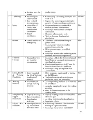• Looking more for       market places
                            export
5        Technology       • Technological        • Continuously Developing prototypes and        Second
                            improvement            work on it
                          • Low cost and         • Improve the technology considering the
                            appropriateness        capacity of weavers and appropriateness.
6        Inputs           • Acquisition of       • Frequent discussion with local RM             First
                            Quality Raw            manufacturers for improvement
                            materials and        • Encourage manufacturers for import
                            other inputs           substitution.
                          • Import               • Minimize administrative costs
                            substitution         • Work to decrease the channel of
                                                   distribution
7        Gender           • Gender Sensitivity   • Awareness creation and training on            First
                            and equality           gender issues
                                                 • Encouraging w omen involved in
                                                   cooperative membership
                                                 • Help women weavers to establish
                                                   networks
                                                 • Encourage women to be leadership group
                                                   members in networks/cooperatives
8        Financial        • Financial services   • Encourage MFIs to develop specific need       First
         Services           provision for          based financial services to cluster actors,
                            cluster actors         specifically to weavers
                                                 • Continuous discussion with MFIs on the
                                                   issue of financial service problems
                                                 • Encourage Group Saving and Credit
                                                   Associations
9        Safety, Health   • Improvement of       • More awareness creation and/ or training      First
         & Working          the SH & Working       on the SH issues
         Conditions         conditions of        • Technical expertise advise/training on
                            weavers                production layout and processing
10       Working          • Availability of      • Availing working premises to all weavers      First
         Premises           enough working         on rental basis
                            premises             • Asses the capacity of weavers for working
                                                   premises
                                                 • other facilities arrangement in the
                                                   working areas
11       Strengthening    • Capacity Building    • capacity building activities based on the     First
         Support          • Task reorientation     identified gaps
         Institutions     • Coordinating         • Avoiding Institutional task duplications
                            activities           • Integrating efforts
13       Private BDS      • Developing/attract   • Conducting Awareness creation and/or          Second
         Providers          ing Private BDS        training on significance BDS
                            Providers in the     • Encourage cluster actors for BDS BY

                                                                                                   240 
      
 