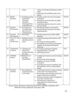 cluster                    Using Cost sharing mechanisms at initial
                                                       stages
                                                   •   Encourage Private BDS provides in the
                                                       cluster
14       Quality          • Facilitating quality   •   Facilitate on-the site service for quality   Second
         assurance          certification              certification
                            system for             •   Developing common facility for quality
                            exportable                 checking systems
                            weaving products       •   Undertaking Quality awareness creation
                            at affordable cost         and /or training
15       Business         • Formulation of         •   Introducing incentives in the policy         Second
         Environment        Favorable policy       •   Develop flexible procedures for policy
                            and revision of            implementations
                            existing policies
16       Research &       • Innovations            • Initiating both private & Public R&D           Second
         Development                                 institutes
17       Trust b/n and    • Building Trust b/n     • Undertaking frequent discussions in the        First
         among              and among cluster        cluster
         Cluster actors     actors                 • Encouraging working together
                                                   • Developing activities that could be done
                                                     together, like group purchasing and
                                                     marketing
18       Coordination     • Coordinate all         • Exchanging information regularly               First
         of Efforts         efforts to be          • Planning together, if possible
                            exerted to develop     • Mobilizing resources
                            the cluster
19       Self-Help        Establishment of   • Conducting Awareness creation meetings               Second
         Groups             self-help           on SHG
                            Groups(SHG)      • Starting with interested people
                                             • Helping in the process of SHG
                                                Formations
                                             • Facilitating the process by drafting rules
                                                and regulations and over all governing
                                                system
20 Common           • Development of         • Conducting Awareness creation meetings               Second
    Facilities        common Facilities         on the need of Common facilities
                      in the cluster         • Prioritizing common facility needs of the
                                                cluster for decision to establish
                                             • Drafting of common facility management
                                                issue and ownership titles
                                             • Facilitating the acquisition of
                                                requirements for common facility
                                                establishment.
  Source: Worku Alemayehu, Unleashing the Potential of MSMEs in Ethiopia, CDP –
            Handlooms Cluster, Diagnostic study report, 2006

                                                                                                      241 
      
 