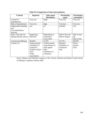 Table 8.2 Comparison of sales intermediaries
      Criteria            Importer         Sales agent       Purchasing        Purchasing
                                           Distributor           agent         association
Control of             Very low         High                Very low           Very low
manufacturer
Risk of manufacturer   Very low         high                Very low           Very low
Independent handling   yes              no                  possible           Yes
and
Own distribution
network
Basic order date for   Beginning /      Depending on        Mid of June till   Mid of June
Spring/summer season   Mid July         Customers           Mid of August      till
                                        From retail                            Mid of July
Commission/Markup      40-60%           5-10%                10-15%            40-60%
Contact via            Trade journals   Trade journals       Retailers         Direct
                       Chambers of      Associations of      Chambers of       contact
                       commerce         sales agents         commerce          Fairs
                       Fashion centers  Fairs                fairs
                       Fairs            Chambers of
                       Trade            commerce
                       associations
      Source Market and Potential Analysis of the Textile, Garment and Home Textile Sector
      in Ethiopia, Corporate solution 2007
                                                 




                                                                                          263 
 
 