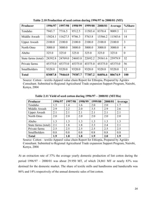 Table 2.10 Production of seed cotton during 1996/97 to 2000/01 (MT)
    Producer            1996/97 1997/98 1998/99 1999/00 2000/01 Average %Share
    Tendaho             7943.7   7716.5    9512.5    11503.4 8370.4         9009.3    11
    Middle Awash        15024.1 11627.5 9746.3       5763.8    15566.2 11545.6        14
    Upper Awash         2100.0   2100.0    2100.0    2100.0    2100.0       2100.0    3
    North Omo           3000.0   3000.0    3000.0    3000.0    3000.0       3000.0    4
    Abebo               325.0    325.0     325.0     325.0     325.0        325.0     0
    State farms (total) 28392.8 24769.0 24683.8 22692.2 29361.6 25979.9               32
    Private farms       45375.0 45375.0 45375.0 45375.0 45375.0 45375.0               56
    Smallholders        9320.0   9320.0    9320.0    9320.0    9320.0       9320.0    12
    Total               83087.8 79464.0 79387.7 77387.2 84056.6 80674.9               100
     Source: Cotton – textile-Apparel value chain Report for Ethiopia, Prepared by Agridev
     Consultant. Submitted to Regional Agricultural Trade expansion Support Program, Nairobi,
     Kenya, 2004

               Table 2.11 Yield of seed cotton during 1996/97 – 2000/01 (MT/Ha)
         Producer           1996/97   1997/98   1998/99    1999/00      2000/01   Average
         Tendaho            1.5       1.4       1.6        2.0          2.0       1.7
         Middle Awash       2.9       2.2       2.0        3.5          2.9       2.6
         Upper Awash        2.1       2.1       2.1        2.1          2.1       2.1
         North Omo          2.0       2.0       2.0        2.0          2.0       2.0
        Abebo                 1.3      1.3        1.3       1.3        1.3       1.3
        State farms (total) 2.1        1.8        1.8       2.3        2.4       2.1
        Private farms         2.5      2.5        2.5       2.5        2.5       2.5
        Smallholders          0.8      0.8        0.8       0.8        0.8       0.8
        Total                 1.9      1.8        1.8       1.9        2.0       1.9
     Source: Cotton – textile-Apparel value chain Report for Ethiopia, Prepared by Agridev
     Consultant. Submitted to Regional Agricultural Trade expansion Support Program, Nairobi,
     Kenya, 2004

At an extraction rate of 37% the average yearly domestic production of lint cotton during the
period 1996/97 – 2000/01 was about 29.950 MT, of which 24,861 MT or nearly 83% was
destined for the domestic market. The share of textile mills and handlooms and handicrafts was
86% and 14% respectively of the annual domestic sales of lint cotton.




                                                                                            24 
 
 