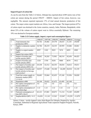 Import/Export of cotton lint
As can be seen from the Table 2.12 below, Ethiopia has exported about 4,989 metric tons of lint
cotton per annum during the period 1996/97 – 2000/01. Import of lint cotton, however, was
negligible. The amount exported represents 17% of total annual domestic production of lint
cotton. The major cotton export markets are Africa, Asia, and Europe. The largest portion (67%)
of cotton export was destined to the Asian countries, namely, India, Pakistan, Bangladesh, while
about 23% of the volume of cotton export went to Africa essentially Djibouti. The remaining
10% was destined to European markets.
             Table 2.12 Cotton supply, import, export and consumption figures
S.No                                 1996/97 1997/98 1998/99 1999/00 2000/01 Average
1    Total domestic lint             30,742 29,402 29.370 28,633 31,101 29,850
     production (MT)
2    Supply to domestic market       24,746    28,219    24,335    20.959    25,046    24,861
     (MT)
3    Supply to export market         4997      1182      5035      7674      6055      4989
     (MT)
4    Import lint cotton (MT)
5    Import of textiles and          30,662    34,265    73,983    40,514    42,656    44,423
     textile articles (MT)
6    Export of textiles and          1324      1750      5630      9680      8674      5412
     textile articles (MT)
7    Net import of textiles and      29,338    32,512    68,353    30,834    34,012    39,011
     textile articles (MT) 5-6
8    Net import of textiles and      24,937    27,640    58,100     26,209 28,910      33,159
     textile articles in lint equ.
     (MT) 0.85x7
9    Total lint cotton supply to     50,683    55,864    82,435    47,168    53,956    58,020
     domestic market (MT)
     1-3+4+8
10   Population x000                 58,144    59,822    61,672    63,495    65,344
11   Per capita consumption of       5.6       5.6       5.6       5.6       5.6       5.6
     woven cloth (m2)
12   Per capita consumption of       1.12      1.12      1.12      1.12      1.12      1.12
     lint cotton (kg)
13   National consumption of         65,121    67,001    69,073    71,114    73,185    69,099
     lint (MT) 10x12
14   Surplus/deficit (MT) 9-13       -14,438   -11,141   13,363    -23,947   -19,229   -11,079

    Source: Cotton – textile-Apparel value chain Report for Ethiopia, Prepared by Agridev
    Consultant. Submitted to Regional Agricultural Trade expansion Support Program, Nairobi,
    Kenya, 2004

                                                                                              25 
 
 