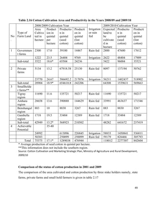 Table 2.16 Cotton Cultivation Area and Productivity in the Years 2008/09 and 2009/10
                  2008/2009 Cultivation Year                                2009/2010 Cultivation Year
                  Area    Product Productio         Producti     Irrigation Expected Productio Producti
   Type of        Cultiva ion in     n in           on in        or rain    land to   n in         on in
No Farm Land      ted in  quintal    quintal        quintal      fed        be        quintal      quintal
.                 hectare per        (seed          (lint                   cultivate (seed        (lint
                          hectare cotton)           cotton)                 d in      cotton)      cotton)
                                                                            hectare
1   Governmen 2300          17.0       39100        14467        Rain fed 2800        47600        17612
    t farms
              1222          23.5       26404        9769         Irrigation 2622         48404         17909
    Sub-total 3522          18.6*      65504        24236                   5422         96004         35521

2   Private       5134      13.2       67918.58     25130        Rain fed    8097        137194        50762
    farms

                  23770     24.67      586692.2     217076       Irrigation 56211        1402437       518902
    Sub-total     28904     18.9*      654610.8     242206                  64308        1539631       569663
3   Smallholde
    r farms**
    Tigray        11690     11.6       135721       50217        Rain fed    11690       135721        50217
    region
    Amhara        28658     13.6       390888       144629       Rain fed    33991       463637        171546
    region
    Benshangul    883       10         8830         3267         Rain fed    883         8830          3267
    region
    Gambella      1718      19.5       33484        12389        Rain fed    1718        33484         12389
    region
    Sub-total     42949     13.2*      568923       210502                   48282       641672        237419
4   Achievable              35-40
    Potential
                24992                613096      226845      Irrigation 58833            1450841       536811
                50383                250099      250099      Rain fed 59179              826466        305793
        Total 75375 17.1*            1289038 476944                     118012           2277307       842604
    * Average production of seed cotton in quintal per hectare.
    **This information does not include the southern region.
    Source: Cotton Cultivation and Marketing Strategic Plan, Ministry of Agriculture and Rural Development, 
    2009/10 



    Comparison of the status of cotton production in 2001 and 2009
    The comparison of the area cultivated and cotton production by three stake holders namely, state
    farms, private farms and small hold farmers is given in table 2.17


                                                                                                        49 
     
 