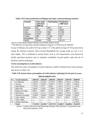 Table 2.19 Cotton production in Ethiopia and major cotton producing countries
                   Country         Area under     Yield (kg/ha)   Production
                                   cultivation                    (‘000 tons)
                                   (‘000 ha)
                   Ethiopia        85             263             22*
                   China           5,591          1,216           6,800
                   India           10,152         502             5,100
                   Pakistan        3,072          687             2,112
                   Turkey          280            1,339           375
                   Bangladesh      34             294             10
                   World           30,597         725             22,177
 Source :International Cotton Advisory Committee (ICAC) (2010)
* The Ministry of Agriculture and Development estimate is 47,694 tons for 2008/09
                                                    rd
In case of Ethiopia, the yield of 263 kg is about 1/3 of the global average of 725 kg and lowest
among the reference countries where (except Bangladesh) the average yields are over 2 to 4
times higher. This is attributed to natural factors such as soil characteristics and climate but
chiefly agriculture practices such as irrigation, availability of good quality seeds and use of
fertilizers and bio technology.
Cotton consumption by textile industry
The actual lint cotton consumption of textile industries could be obtained from yearly purchase
data shown in Table 2.20
    Table 2.20 Actual cotton consumption of textile industry (spinning) for the past six years,
                                      2003/04-2008/09 (MT)
No.     Textile Industry     2003/04 2004/05 2005/06 2006/07 2007/08 2008/09
1       Combolcha            2,620.2 3,344.5 2,339.4 3,508.6 2,434.5 3,230.0
2       Awassa               2,023.3 2,049.2 2,009.7 1,797.3 1,482.5 1,080.4
3       Arba Minch           1,238.2 147.2        200.6       1,258.8 2,123.5 1,144.4
4       Bahir Dar            2,066.3 1,928.1 1,598.8 2,116.3 1,880.5 480.1
5       Edget (Average)      400.0      420.0     439.0       4,377.0 400.0         380.7
6       Dire Dawa            3,142.6 3,121.3 2,914.7 2,440.0 2,798.5 1,684.0
7       Almeda (Average)     5,040.0 5,040.0 5,040.0 5,040.0 5,040.0 2,500.0
8       Adey Abeba           687.6      106.4     975.6       927.5      488.9      478.5
9       Ayka Addis           ---        ---       ---         ---        ---        2,496.2
10      Adama Spinning       ---        ---       ---         ---        ---        2,150.6
        Total                17,218.2 16,156.7 15,517.8 21,465.5 16,648.4 15,624.9
         Source: Cotton Cultivation and Marketing Strategic Plan, Ministry of Agriculture and
                  Rural Development, 2010

                                                                                                51 
 
 