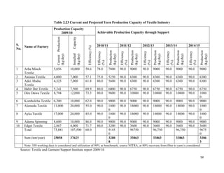 Table 2.23 Current and Projected Yarn Production Capacity of Textile Industry
                               Production Capacity
                                   2009/10                                             Achievable Production Capacity through Support




                                                        Capacity
                                  Current Production
S.                                                                                     2010/11                   2011/12                   2012/13                   2013/14                   2014/15




                                                                      Efficiency (%)
    Name of Factory
No.




                                                                                                    Production




                                                                                                                              Production




                                                                                                                                                        Production




                                                                                                                                                                                  Production




                                                                                                                                                                                                            Production
                                                                                                                 Efficiency




                                                                                                                                           Efficiency




                                                                                                                                                                     Efficiency




                                                                                                                                                                                               Efficiency
                                                                                       Efficiency
                                                        Installed
                                  (kg/day)



                                                        (kg/day)




                                                                                                    (kg/day)




                                                                                                                              (kg/day)




                                                                                                                                                        (kg/day)




                                                                                                                                                                                  (kg/day)




                                                                                                                                                                                                            (kg/day)
                                                                                       (%)




                                                                                                                 (%)




                                                                                                                                           (%)




                                                                                                                                                                     (%)




                                                                                                                                                                                               (%)
1        Arba Minch            5,856                   10,000       58.6               78.0         7800         90.0         9000         90.0         9000         90.0         9000         90.0         9000
         Textile
2        Awassa Textile        4,000                   7,000        57.1               75.0         5250         90.0         6300         90.0         6300         90.0         6300         90.0         6300
3        Adei Ababa            4,323                   7,000        61.8               80.0         5600         90.0         6300         90.0         6300         90.0         6300         90.0         6300
         Textile
4        Bahir Dar Textile     5,241                   7,500        69.9               80.0         6000         90.0         6750         90.0         6750         90.0         6750         90.0         6750
5        Dire Dawa Textile     8,794                   12,000       73.3               80.0         9600         90.0         10800        90.0         10800        90.0         10800        90.0         1080
                                                                                                                                                                                                            0
6        Kombolcha Textile 6,200                       10,000       62.0               90.0         9000         90.0         9000         90.0         9000         90.0         9000         90.0         9000
7        Alemeda Textile   11,000                      20,000       55.0               90.0         1800         90.0         18000        90.0         18000        90.0         18000        90.0         1800
                                                                                                    0                                                                                                       0
8        Ayka Textile          17,000                  20,000       85.0               90.0         1800         90.0         18000        90.0         18000        90.0         18000        90.0         1800
                                                                                                    0                                                                                                       0
9        Adama Spinning        8,600                   10,000       86.0               90.0         9000         90.0         9000         90.0         9000   90.0               9000   90.0               9000
10       Edget Textile         2,867                   4,000        71.7               80.0         3200         90.0         3600         90.0         3600   90.0               3600   90.0               3600
         Total                 73,881                  107,500      68.0                            9145                      96750                     96,750                    96,750                    9675
                                                                                                    0                                                                                                       0
         Sum (ton/year)        25858                   37625                                        3200                      33863                     33863                     33863                     3386
                                                                                                    8                                                                                                       3
         Note: 350 working days is considered and utilization of 90% as benchmark, source NITRA, at 80% recovery from fiber to yarn is considered.
     Source: Textile and Garment Support Institute report 2009/10

                                                                                                                                                                                                            54 
      
 