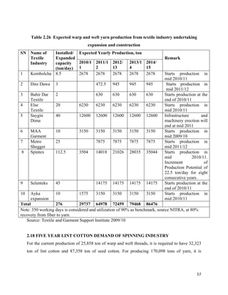Table 2.26 Expected warp and weft yarn production from textile industry undertaking
                                      expansion and construction
SN Name of         Installed/    Expected Yearly Production, ton
   Textile         Expanded                                                     Remark
   Industry        capacity      2010/1 2011/1 2012/         2013/1 2014/
                   (ton/day)     1      2      13            4      15
1        Kombolcha 8.5           2678   2678   2678          2678   2678        Starts production in
                                                                                mid 2010/11
2        Dire Dawa   3                     472.5    945      945      945        Starts production in
                                                                                 mid 2011/12
3        Bahir Dar   2                     630      630      630      630       Starts production at the
         Textile                                                                end of 2010/11
4        Else        20          6230      6230     6230     6230     6230      Starts production in
         Textile                                                                mid 2010/11
5        Saygin      40          12600     12600    12600    12600    12600     Infrastructure      and
         Dima                                                                   machinery erection will
                                                                                end at mid 2011
6        MAA         10          3150      3150     3150     3150     3150      Starts production in
         Garment                                                                mid 2009/10
7        Metro       25                    7875     7875     7875     7875      Starts production in
         Shegger                                                                mid 2011/12
8        Spintex     112.5       3504      14018    21026    28035    35044     Starts production in
                                                                                mid            2010/11.
                                                                                Increment             of
                                                                                Production Potential of
                                                                                22.5 ton/day for eight
                                                                                consecutive years.
9        Selenteks   45                    14175    14175    14175    14175     Starts production at the
                                                                                end of 2010/11
10   Ayka          10          1575     3150       3150    3150     3150        Starts production in
     expansion                                                                  mid 2010/11
Total              276         29737 64978 72459 79468 86476
Note: 350 working days is considered and utilization of 90% as benchmark, source NITRA, at 80%
recovery from fiber to yarn.
   Source: Textile and Garment Support Institute 2009/10


     2.18 FIVE YEAR LINT COTTON DEMAND OF SPINNING INDUSTRY
     For the current production of 25,858 ton of warp and weft threads, it is required to have 32,323
     ton of lint cotton and 87,358 ton of seed cotton. For producing 170,098 tons of yarn, it is




                                                                                                  57 
      
 