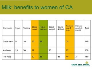 Milk: benefits to women of CA Community  Inputs Training  Stable market Higher incomes  Social support  Saving & Credit  Reduced cost & time  Increase Asset of the CA Total Sebatatmit 9 10 30 56 35 140 Andassa 23 30 27 23 27  130 Tis-Abay 32 63 23 40 2 160 