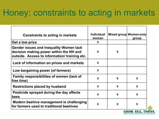Honey: constraints to acting in markets  Constraints to acting in markets Individual woman Mixed group Women-only group Get a low price X Gender issues and inequality Women lack decision making power within the HH and outside.  Access to information/ training etc. X X Lack of information on prices and markets X Low bargaining power (of farmers) X Family responsibilities of women (lack of free time) X X X Restrictions placed by husband X X X Pesticide sprayed during the day affects bees X X X Modern beehive management is challenging for farmers used to traditional beehives X X X 